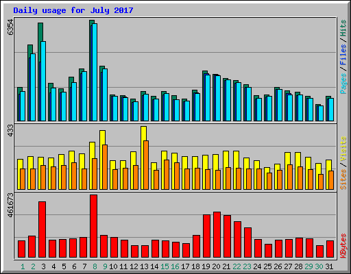 Daily usage for July 2017