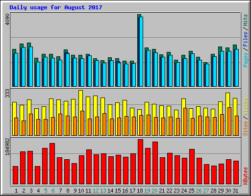 Daily usage for August 2017
