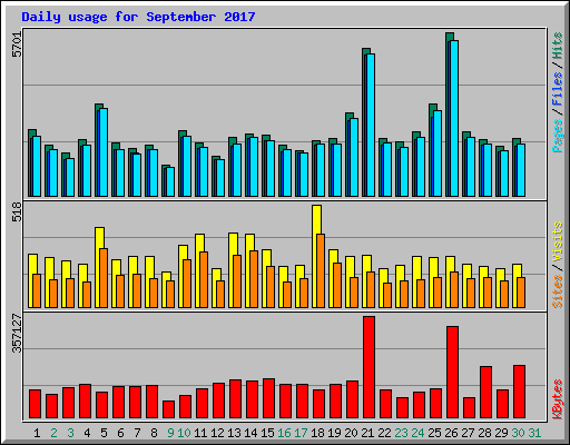 Daily usage for September 2017