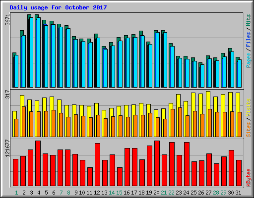 Daily usage for October 2017