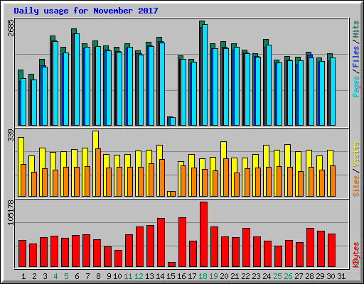 Daily usage for November 2017