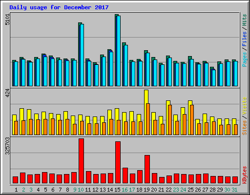 Daily usage for December 2017
