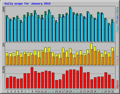Daily usage for January 2018