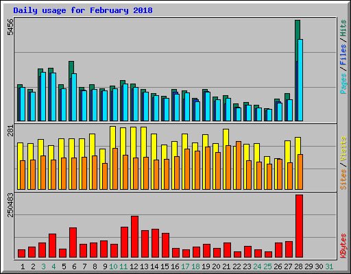 Daily usage for February 2018