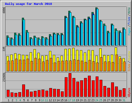Daily usage for March 2018