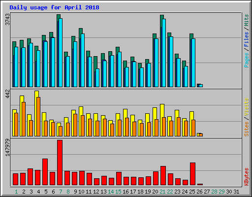 Daily usage for April 2018