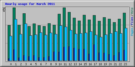 Hourly usage for March 2011