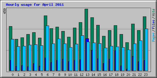 Hourly usage for April 2011