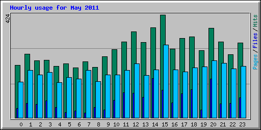 Hourly usage for May 2011