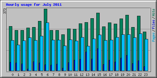Hourly usage for July 2011