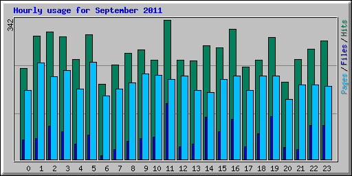 Hourly usage for September 2011