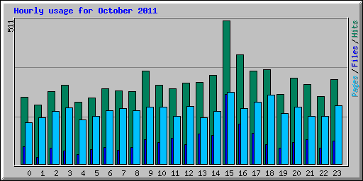 Hourly usage for October 2011