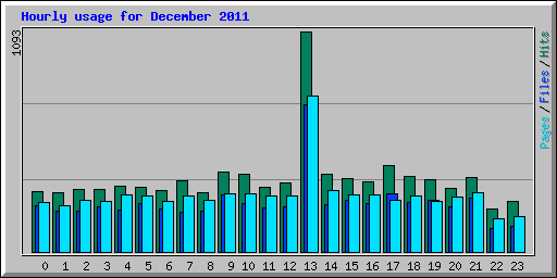 Hourly usage for December 2011