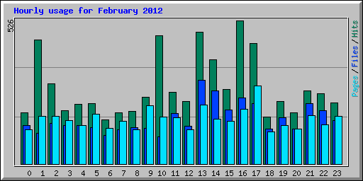 Hourly usage for February 2012
