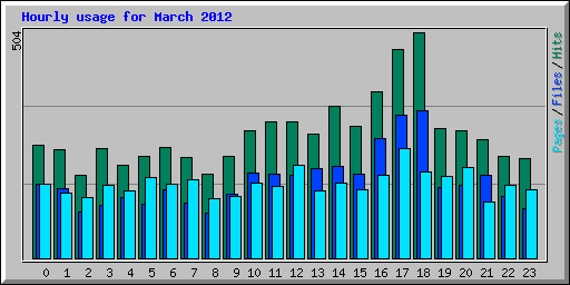 Hourly usage for March 2012