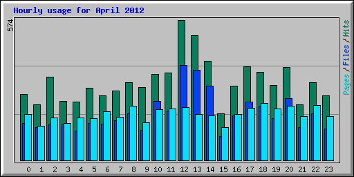 Hourly usage for April 2012