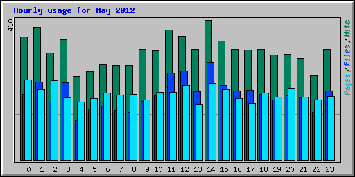 Hourly usage for May 2012