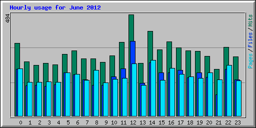 Hourly usage for June 2012
