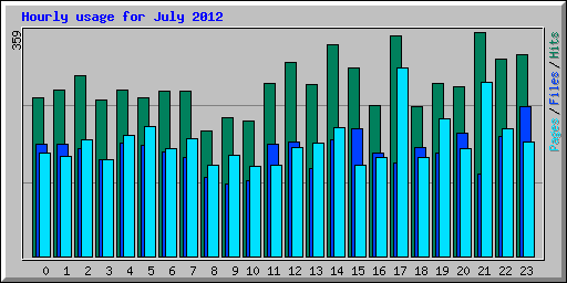 Hourly usage for July 2012
