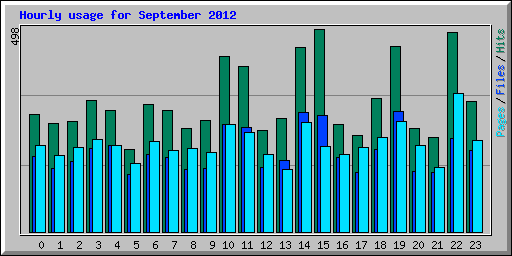 Hourly usage for September 2012