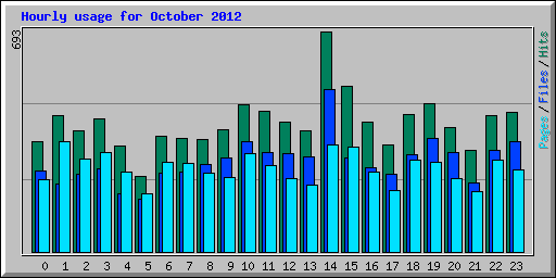 Hourly usage for October 2012