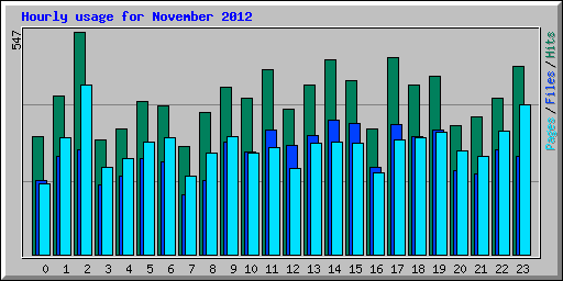 Hourly usage for November 2012