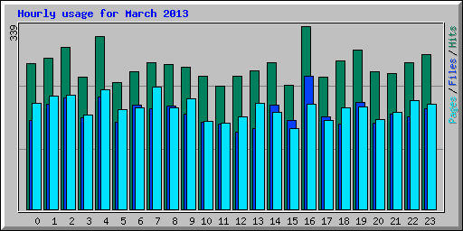 Hourly usage for March 2013