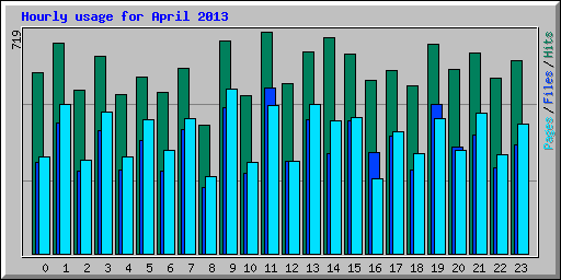 Hourly usage for April 2013