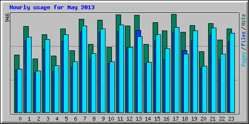 Hourly usage for May 2013