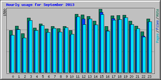 Hourly usage for September 2013