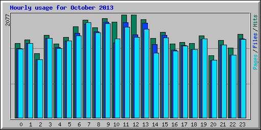 Hourly usage for October 2013