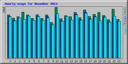 Hourly usage for November 2013