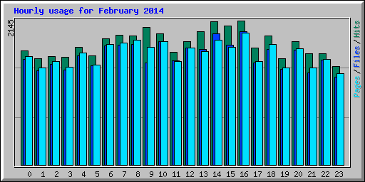 Hourly usage for February 2014