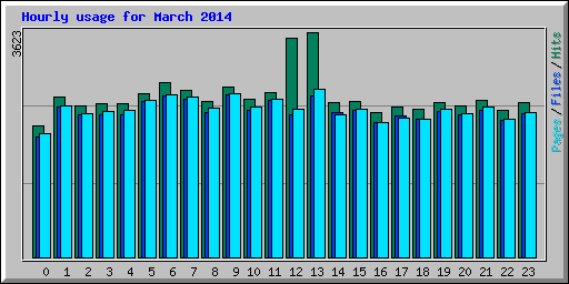Hourly usage for March 2014