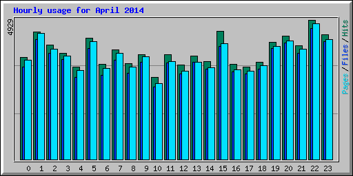 Hourly usage for April 2014