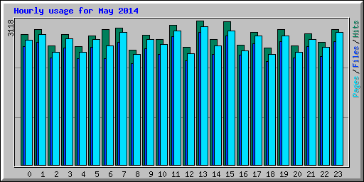Hourly usage for May 2014