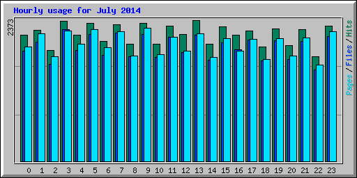 Hourly usage for July 2014