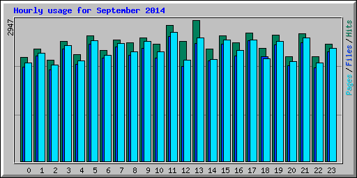 Hourly usage for September 2014
