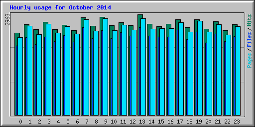 Hourly usage for October 2014