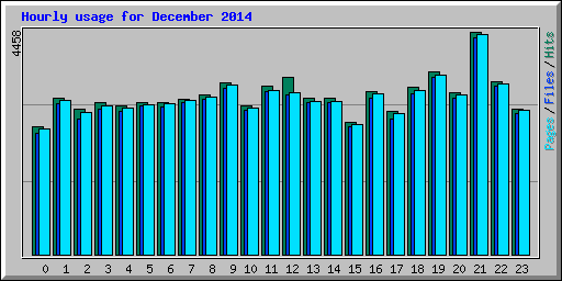 Hourly usage for December 2014
