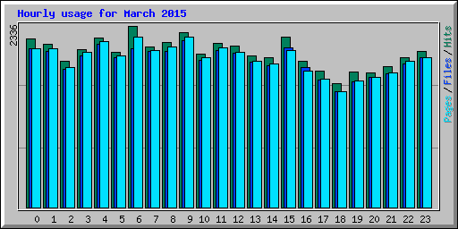 Hourly usage for March 2015