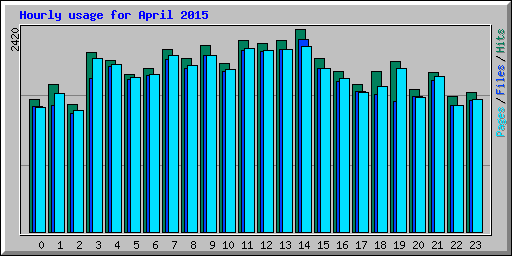 Hourly usage for April 2015