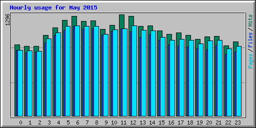 Hourly usage for May 2015
