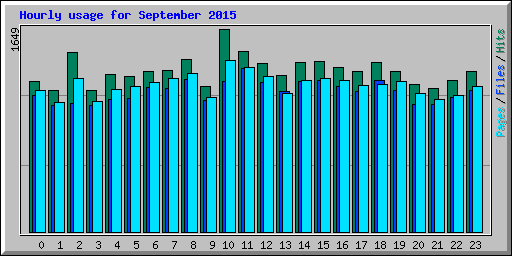 Hourly usage for September 2015