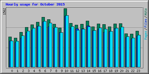 Hourly usage for October 2015