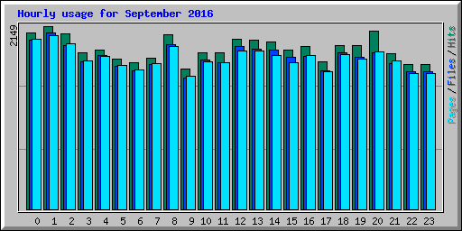 Hourly usage for September 2016