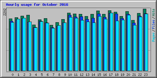 Hourly usage for October 2016