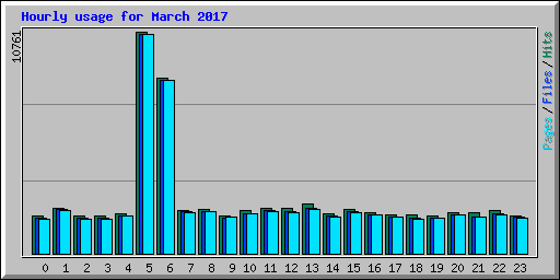 Hourly usage for March 2017