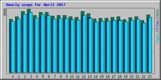 Hourly usage for April 2017