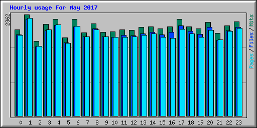 Hourly usage for May 2017